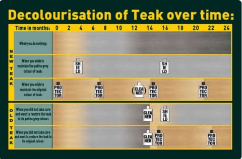 Teak discolouration